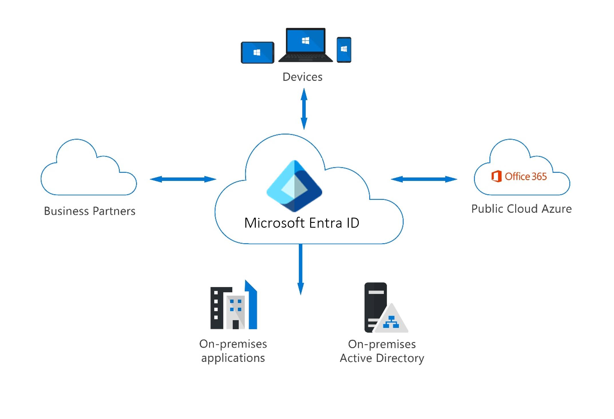 Identity and Access Management